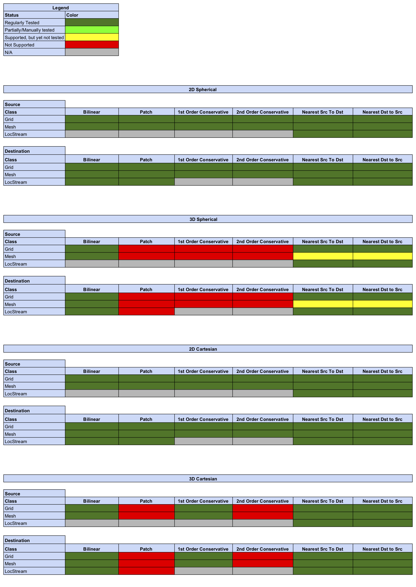 Online Regridding Status