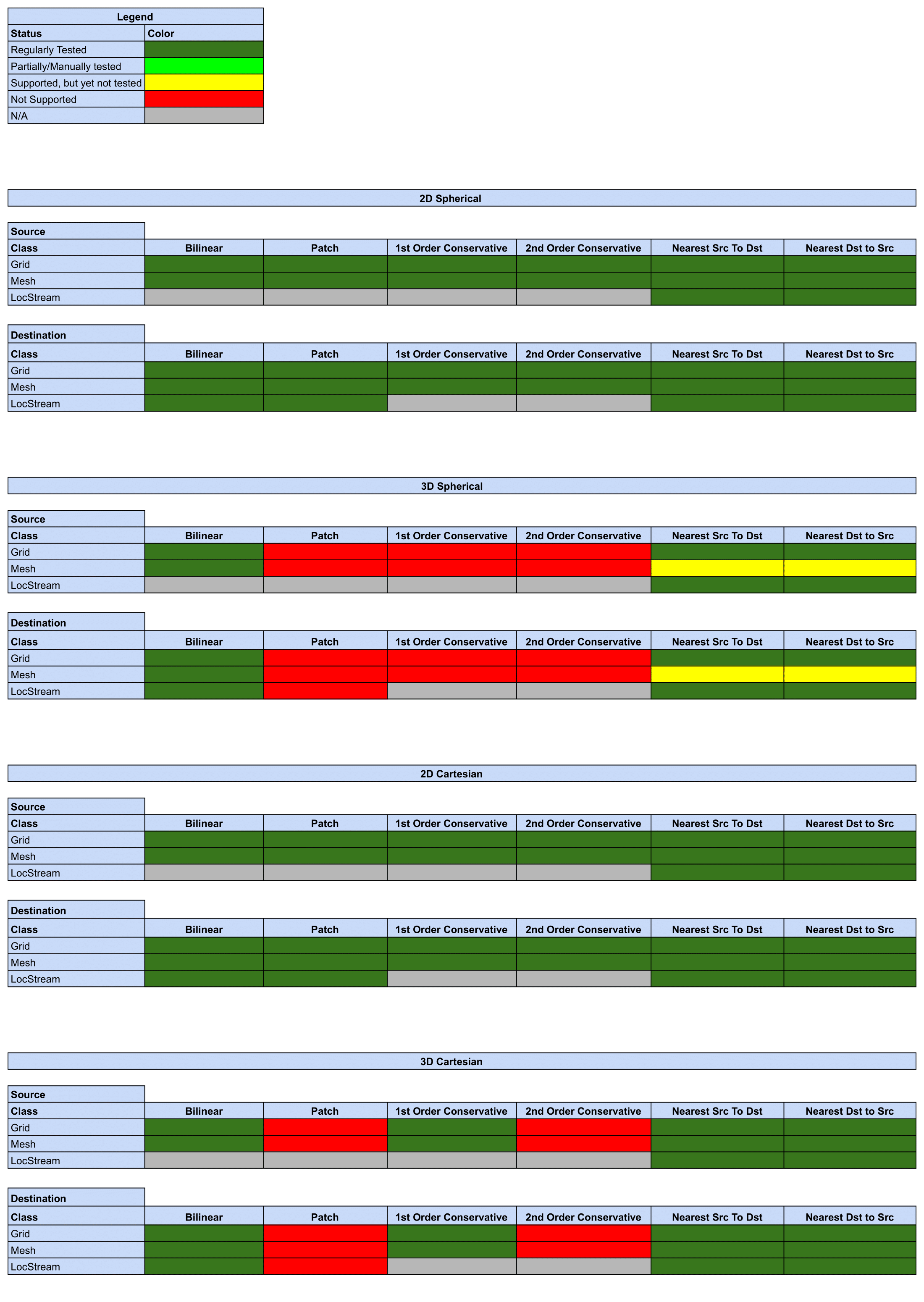 Online Regridding Status