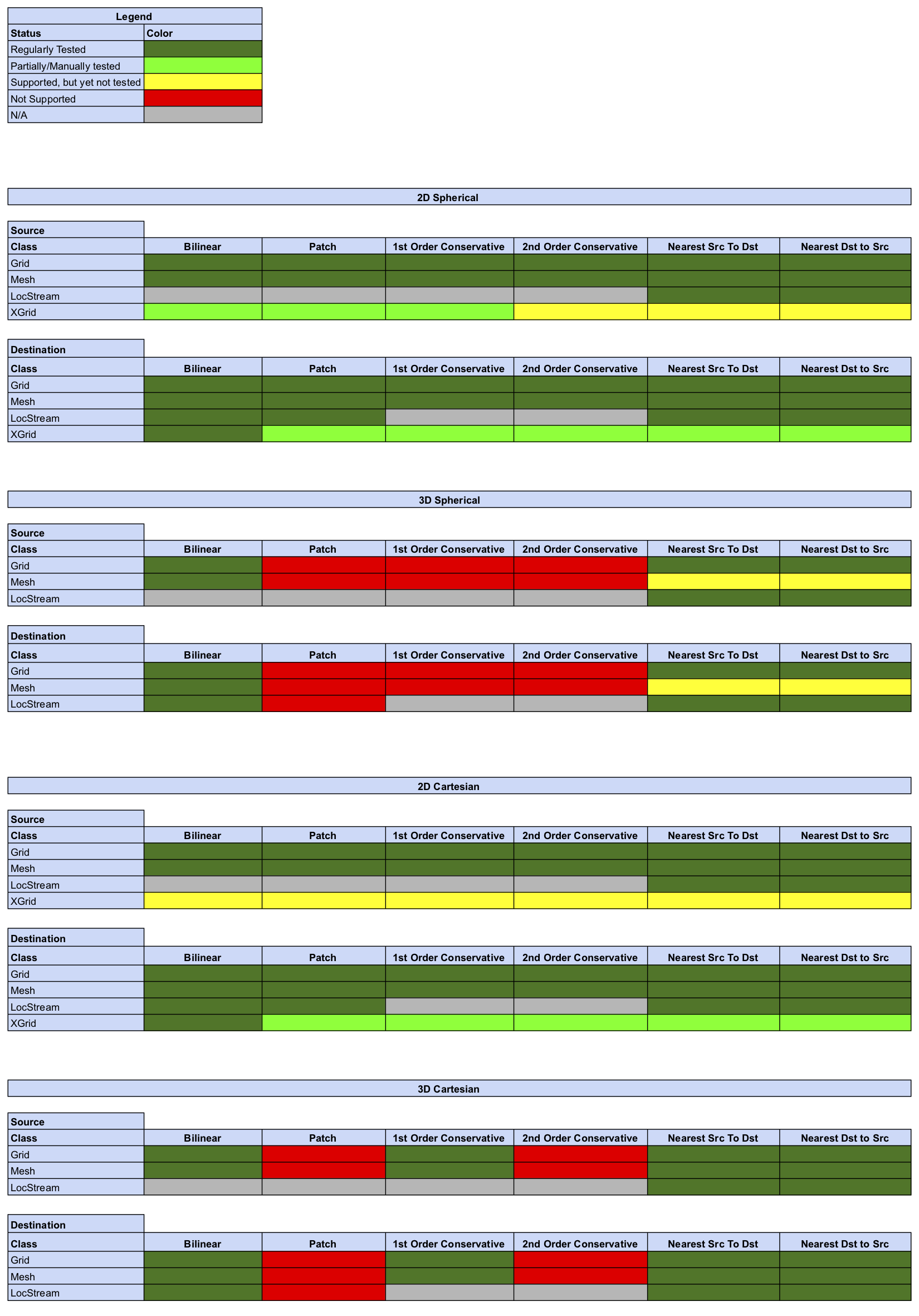 Online Regridding Status