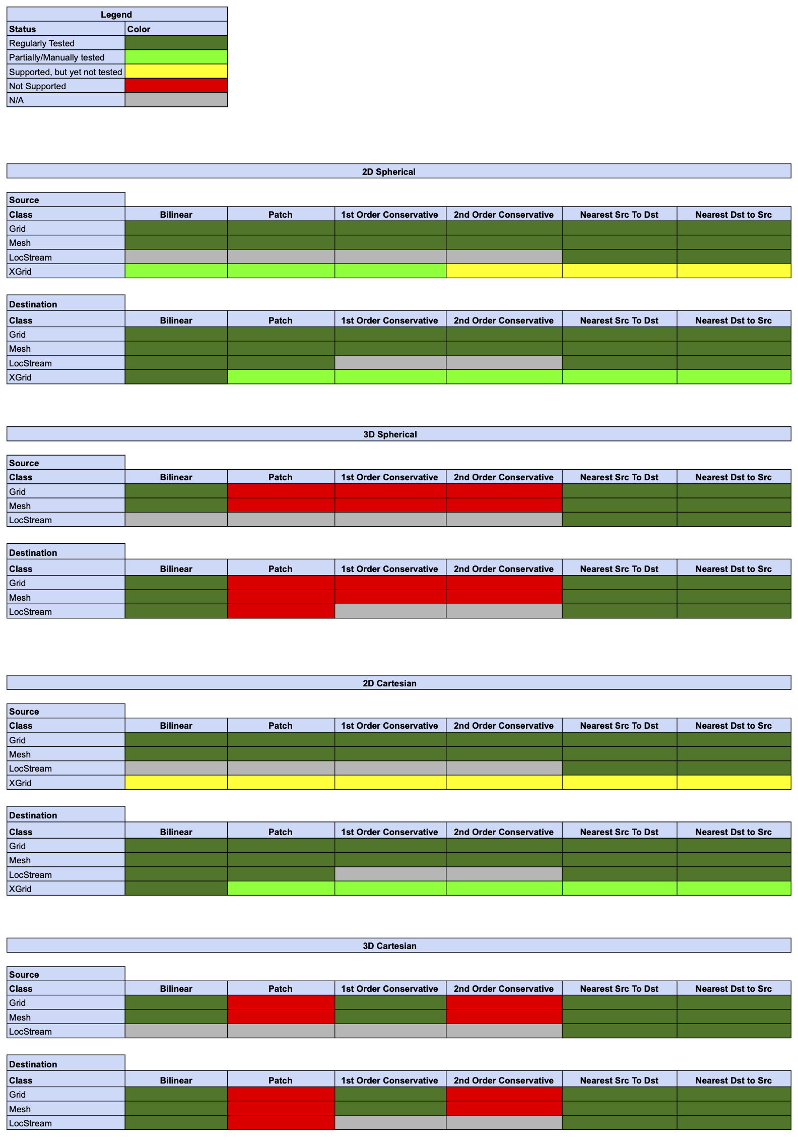 Online Regridding Status