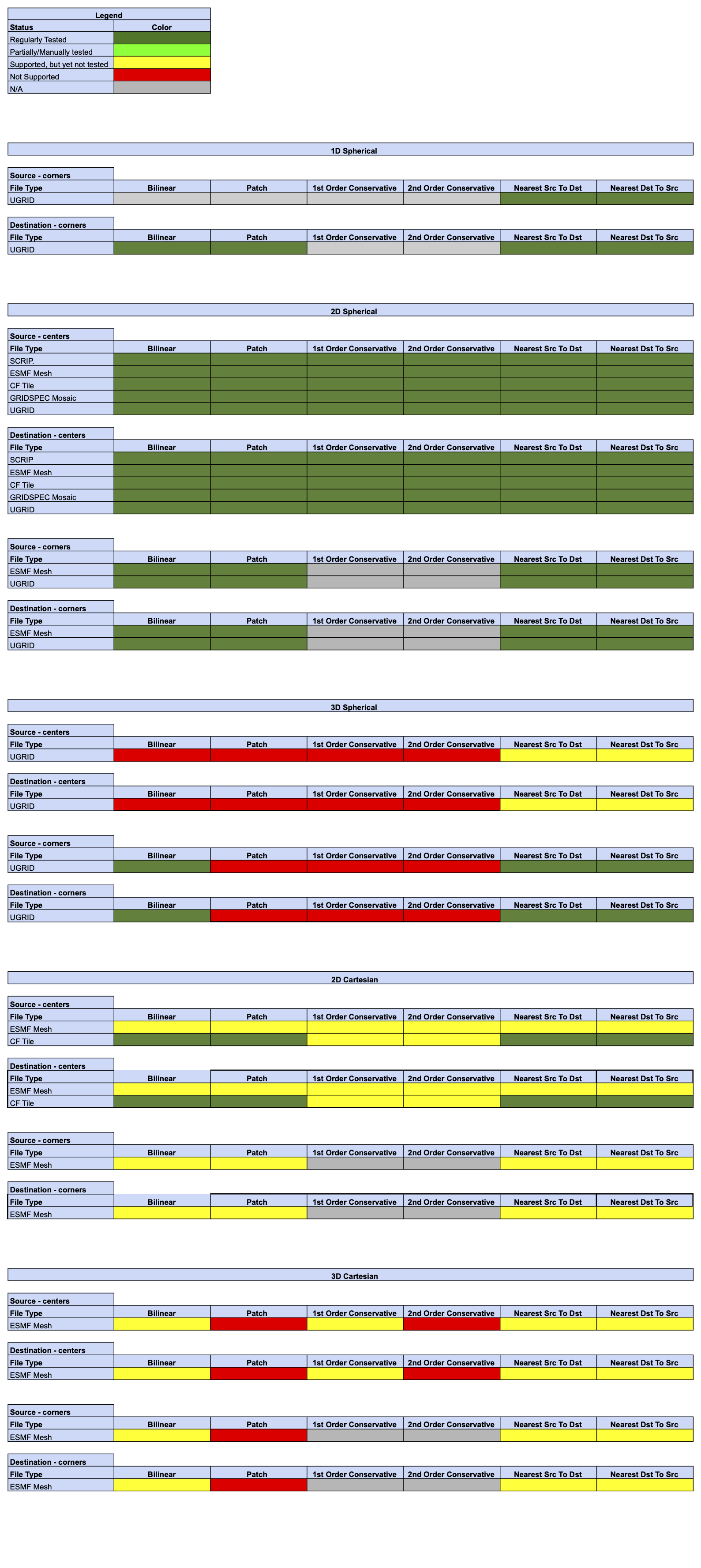 Offline Regridding Status