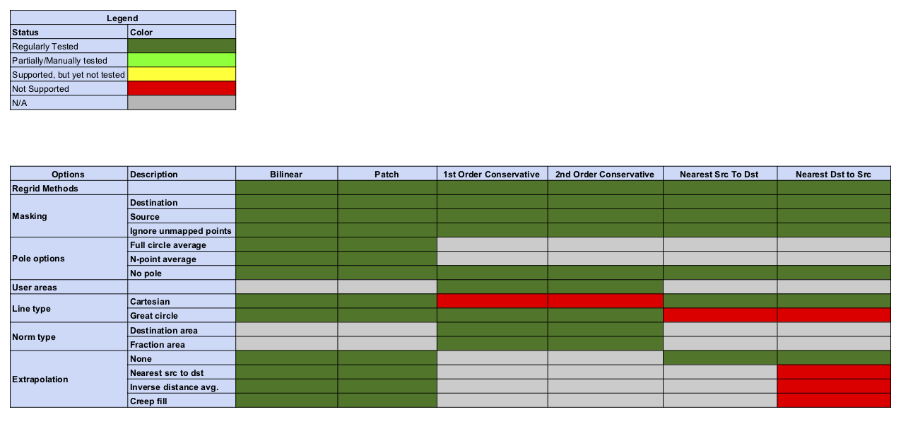 Regridding Options Status