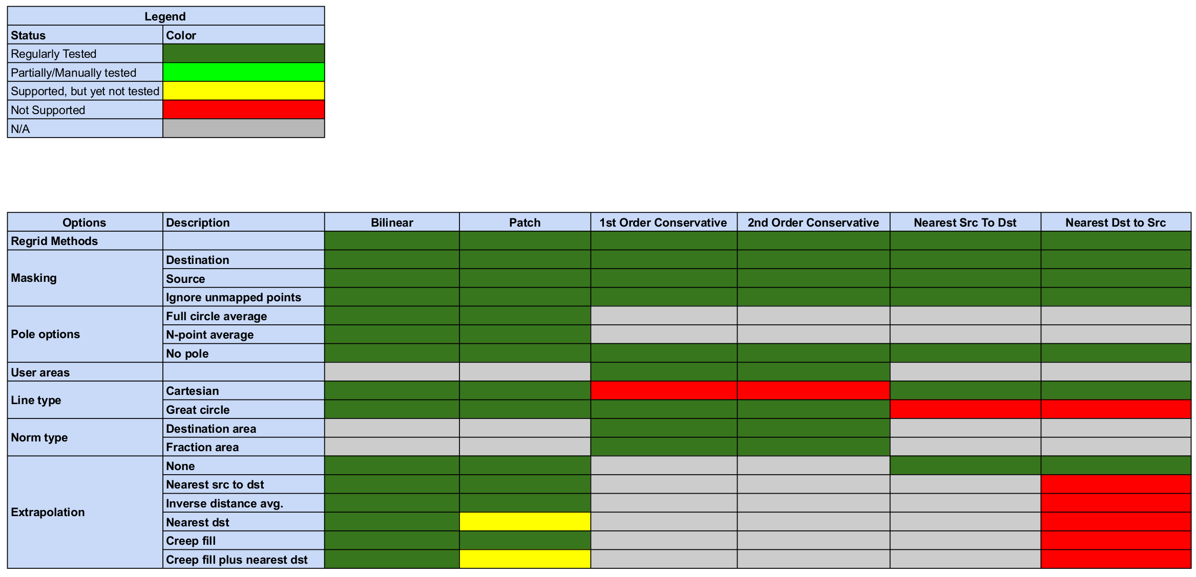 Regridding Options Status
