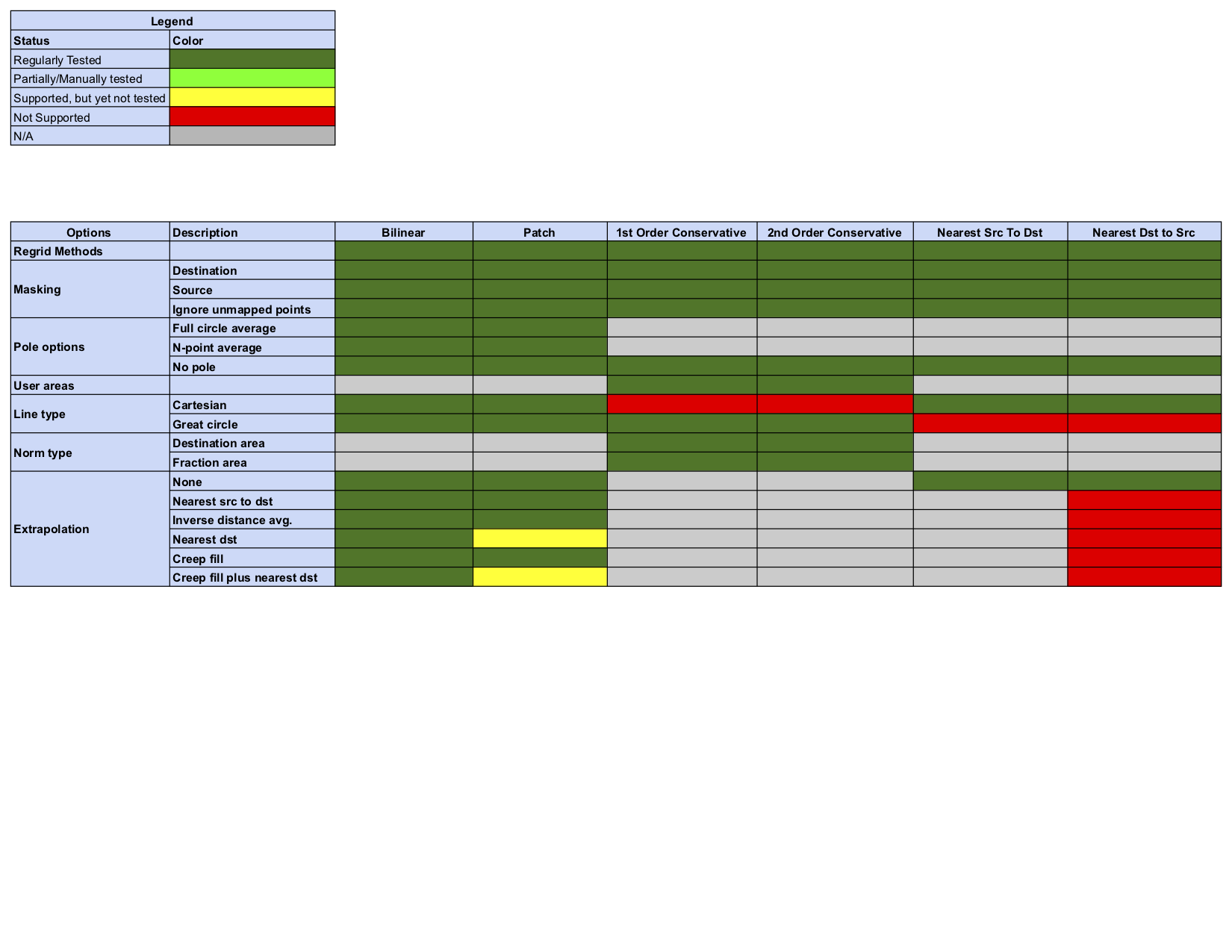 Regridding Options Status