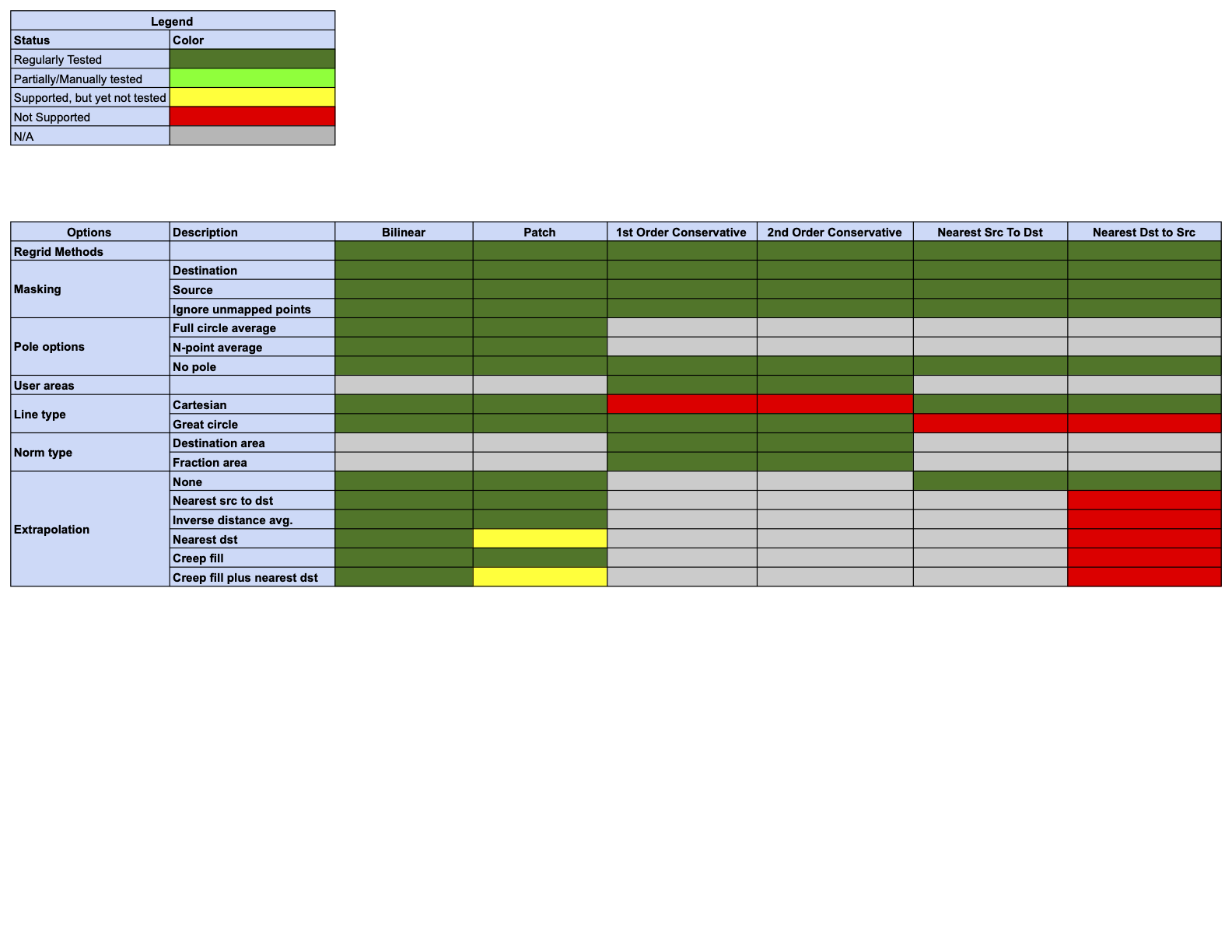 Regridding Options Status