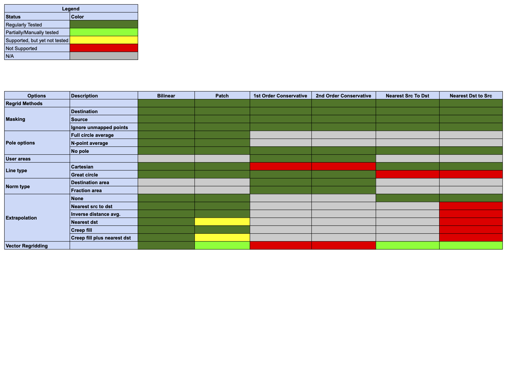 Regridding Options Status