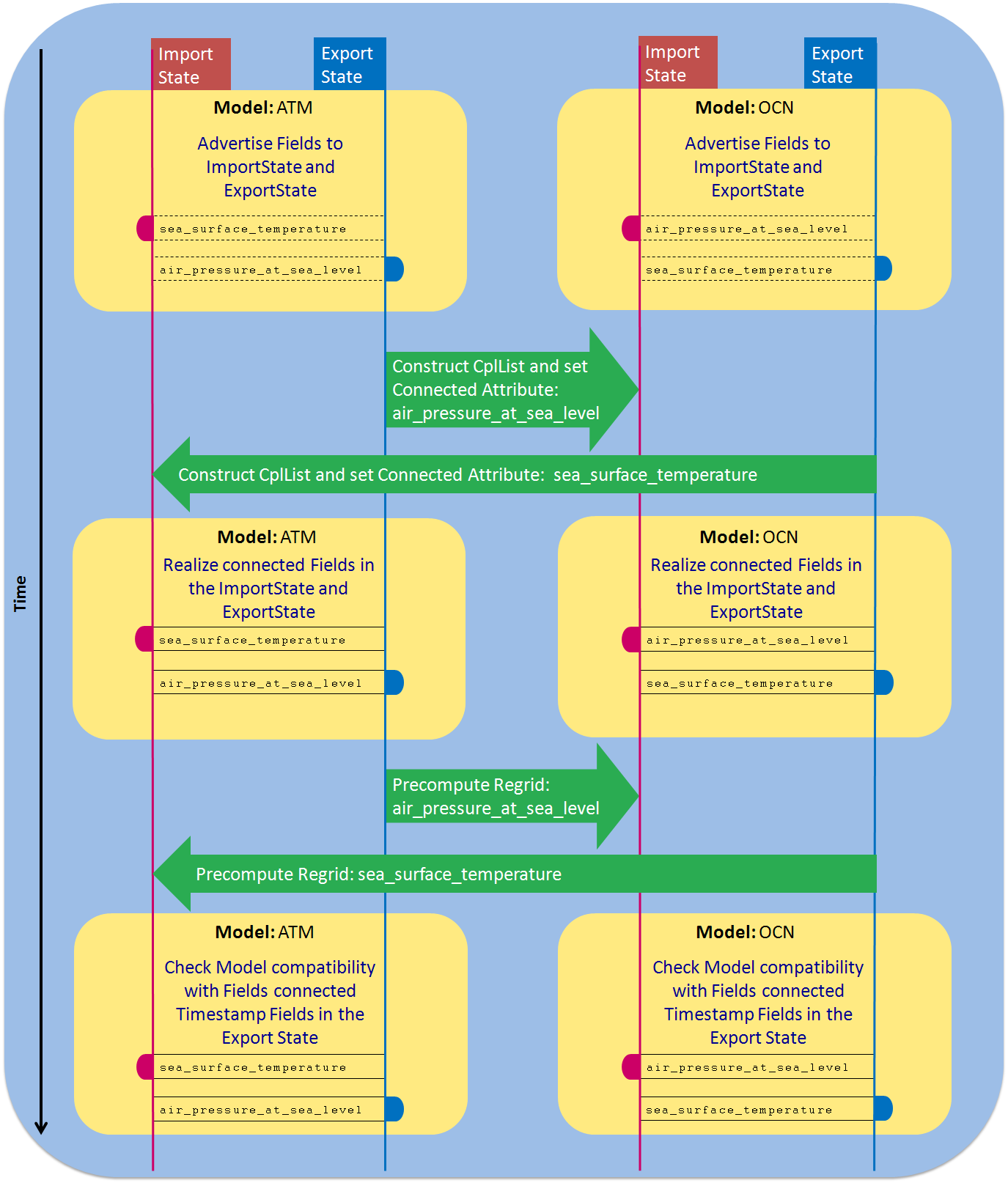 Init Phase Sequence