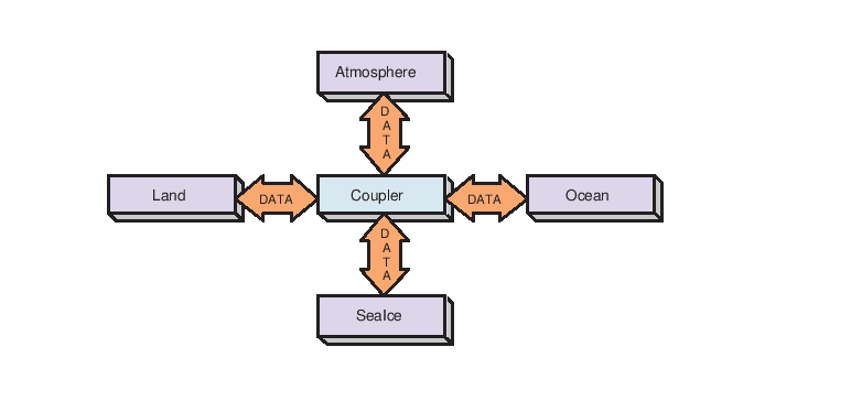 \scalebox{1.0}{\includegraphics{ESMF_hubandspokes}}